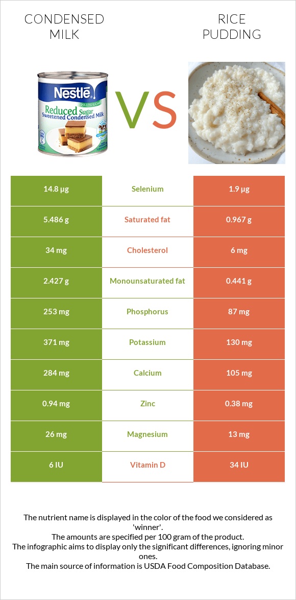 Condensed milk vs Rice pudding infographic