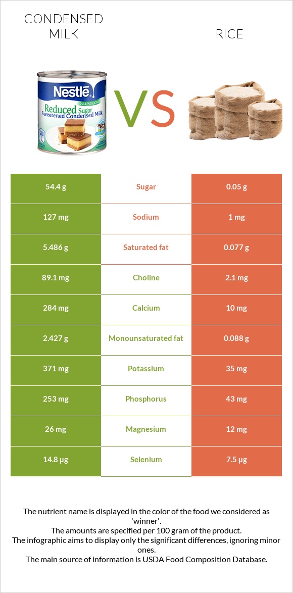 Condensed milk vs Rice infographic