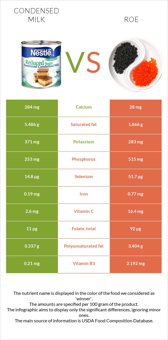 Condensed milk vs Roe infographic