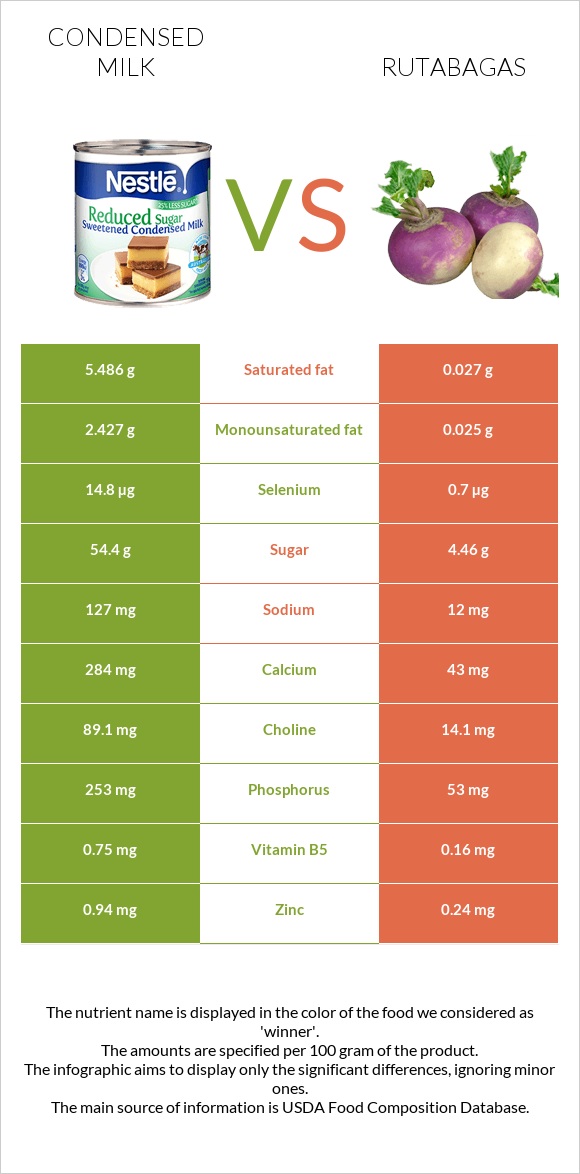 Condensed milk vs Rutabagas infographic