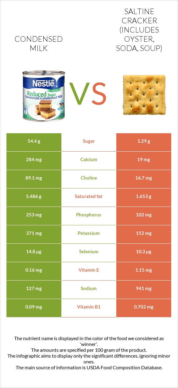 Condensed milk vs Saltine cracker (includes oyster, soda, soup) infographic