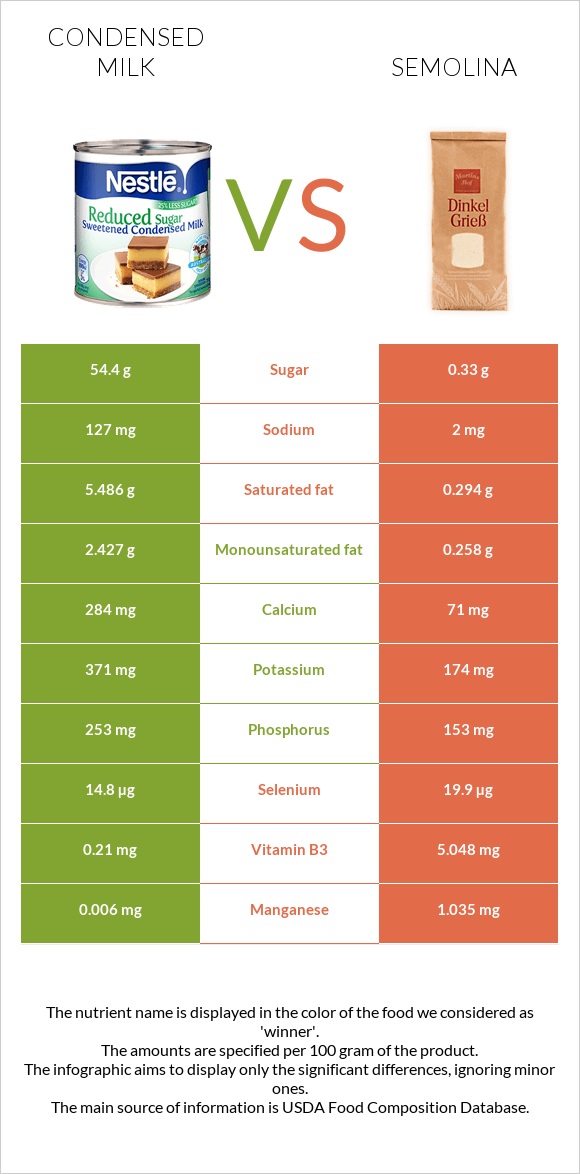 Condensed milk vs Semolina infographic