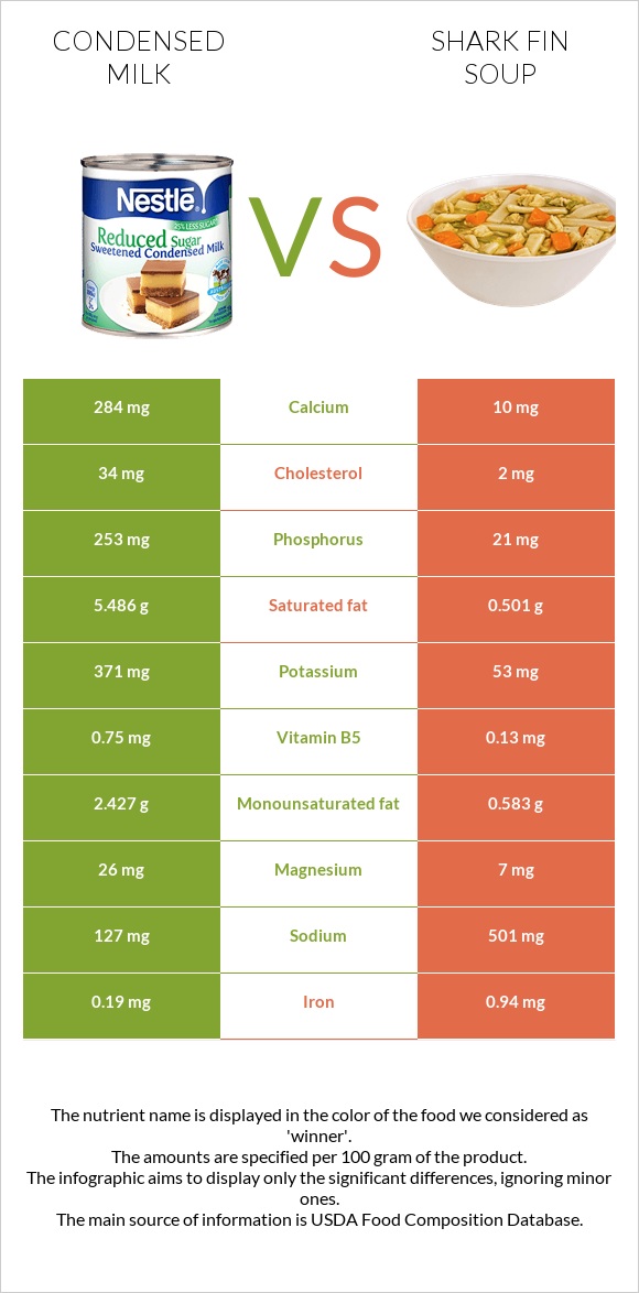 Condensed milk vs Shark fin soup infographic