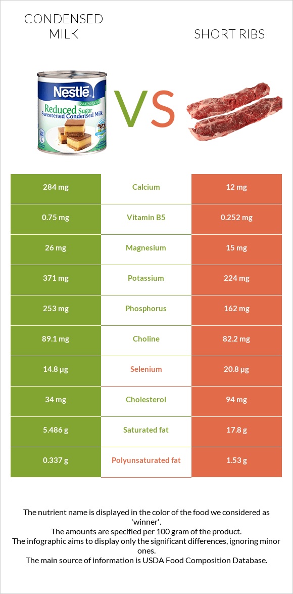 Condensed milk vs Short ribs infographic