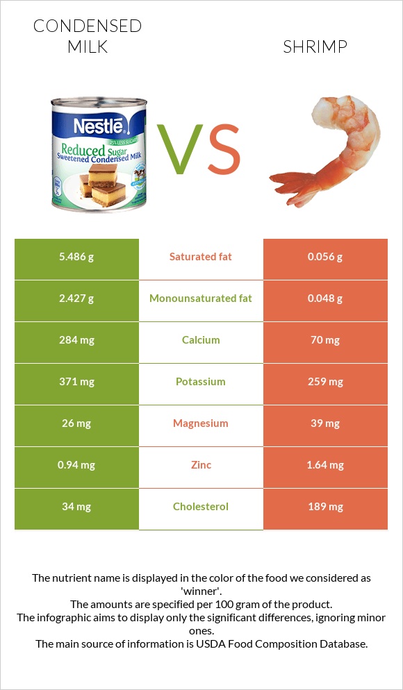 Condensed milk vs Shrimp infographic