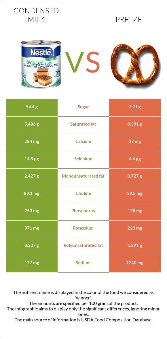 Condensed milk vs Pretzel infographic