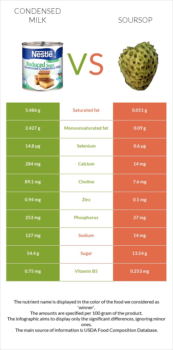 Condensed milk vs Soursop infographic