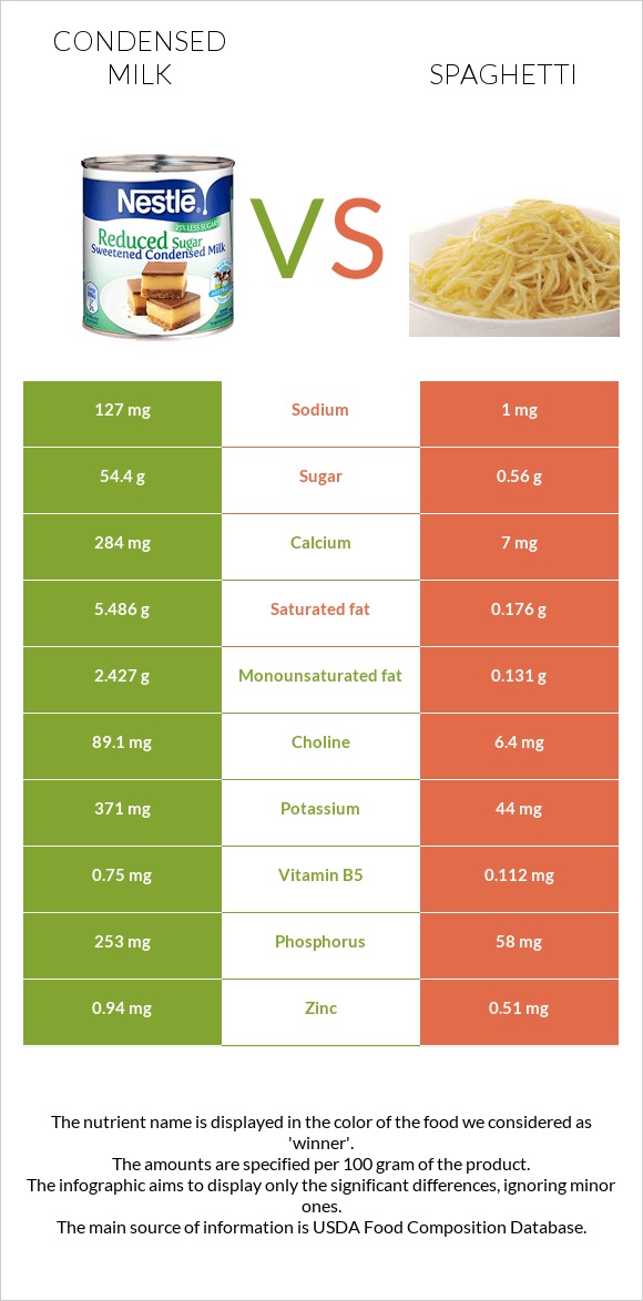 Condensed milk vs Spaghetti infographic