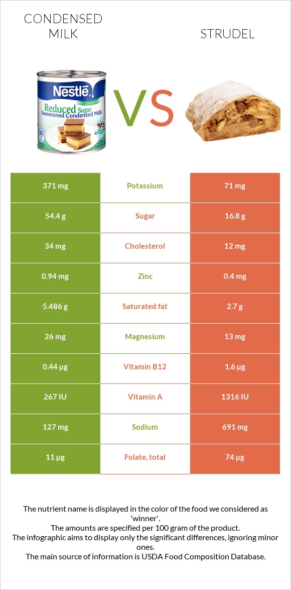 Condensed milk vs Strudel infographic