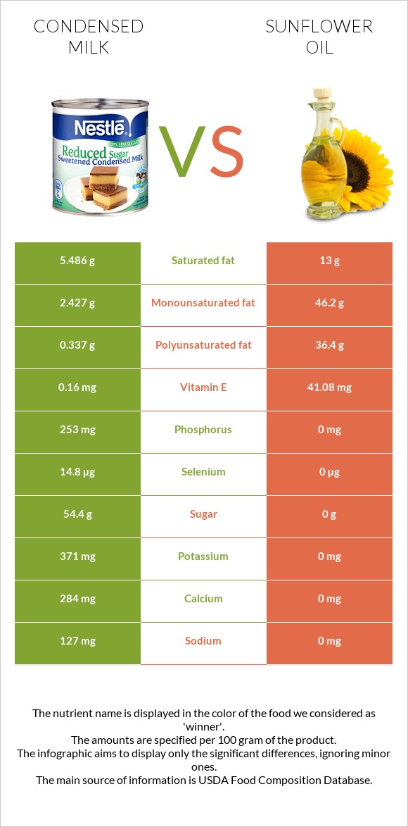 Condensed milk vs Sunflower oil infographic