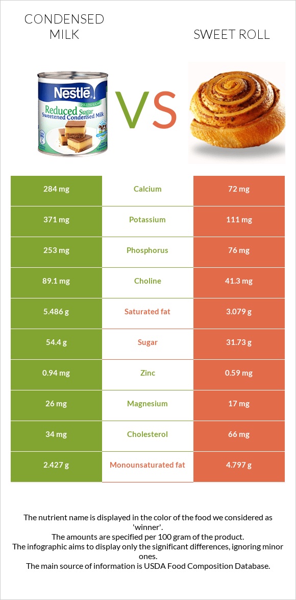 Condensed milk vs Sweet roll infographic