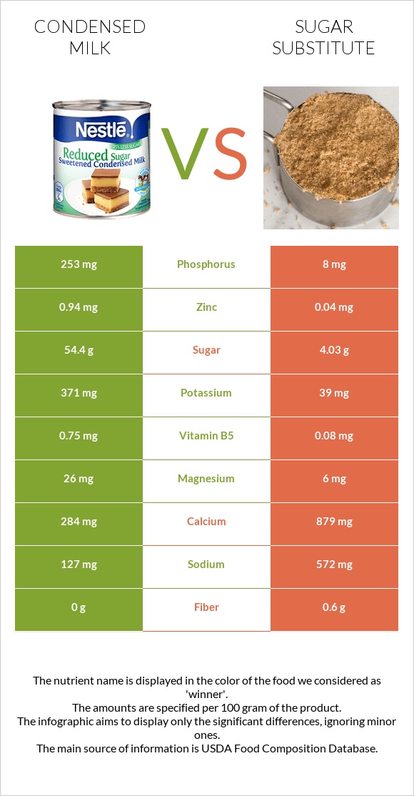 Condensed milk vs Sugar substitute infographic