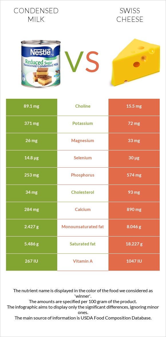 Խտացրած կաթ vs Շվեյցարական պանիր infographic