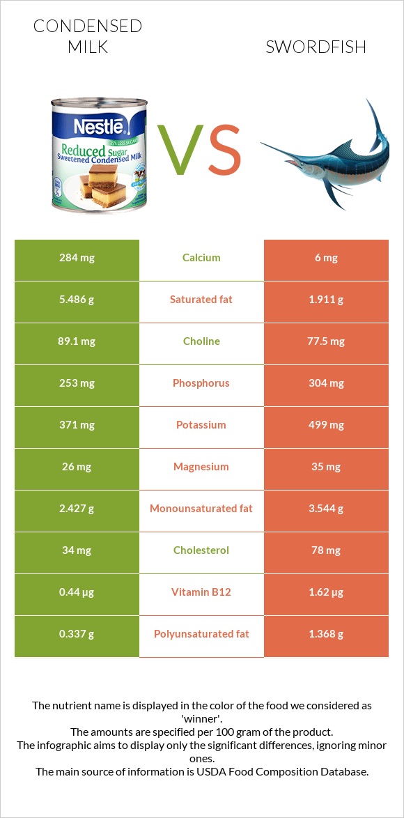 Condensed milk vs Swordfish infographic