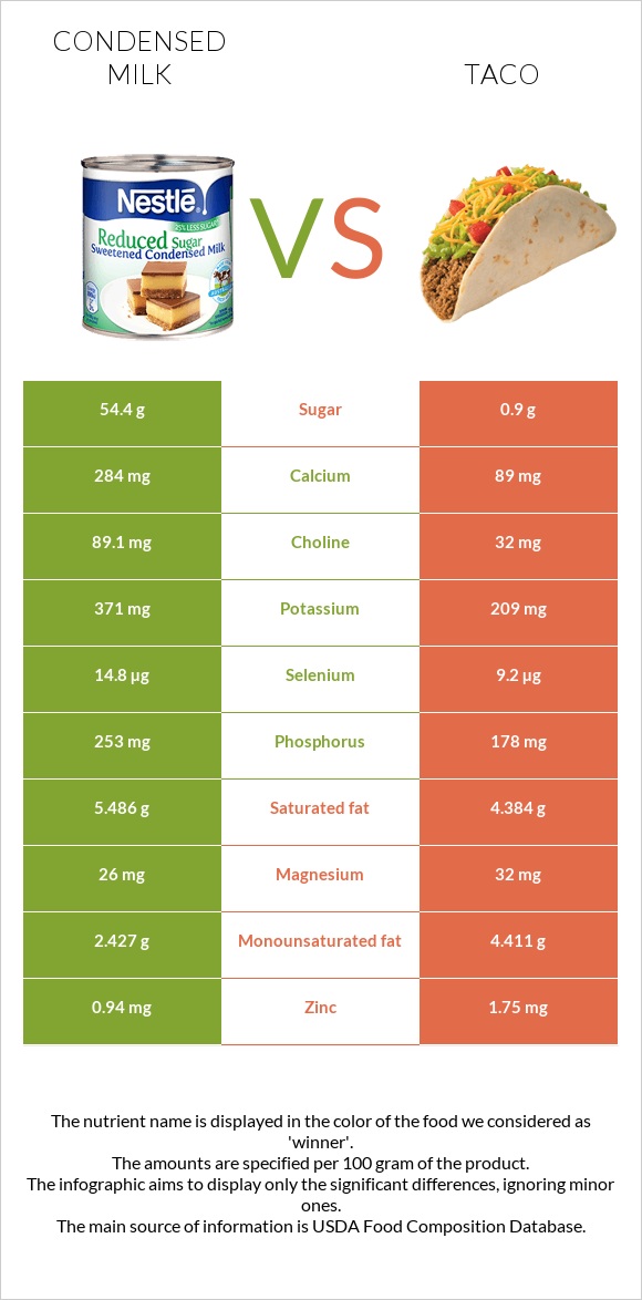 Խտացրած կաթ vs Մեքսիկական տակո infographic