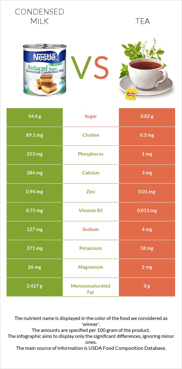 Condensed milk vs Tea infographic