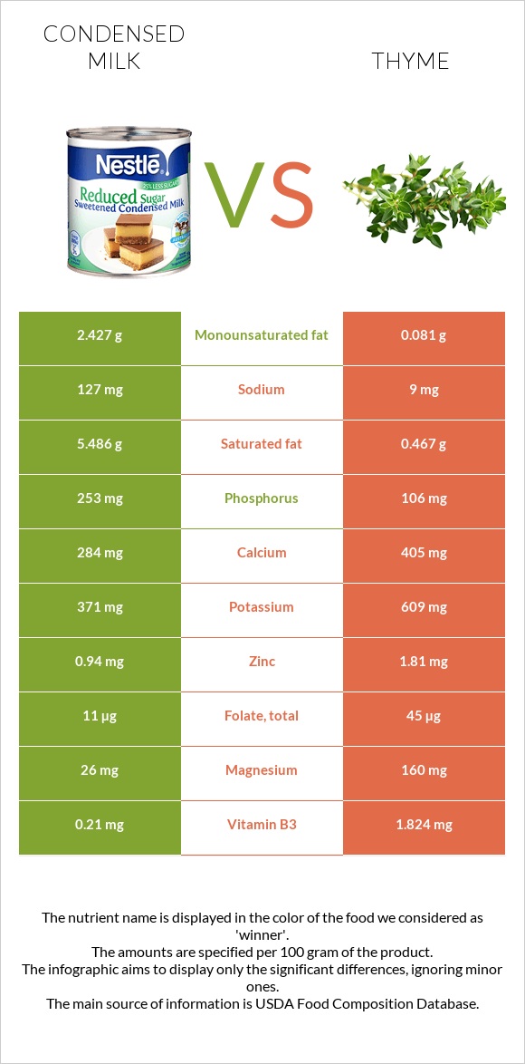 Condensed milk vs Thyme infographic