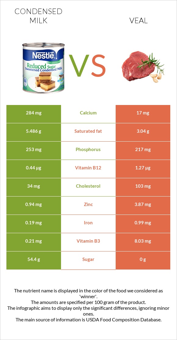 Condensed milk vs Veal infographic