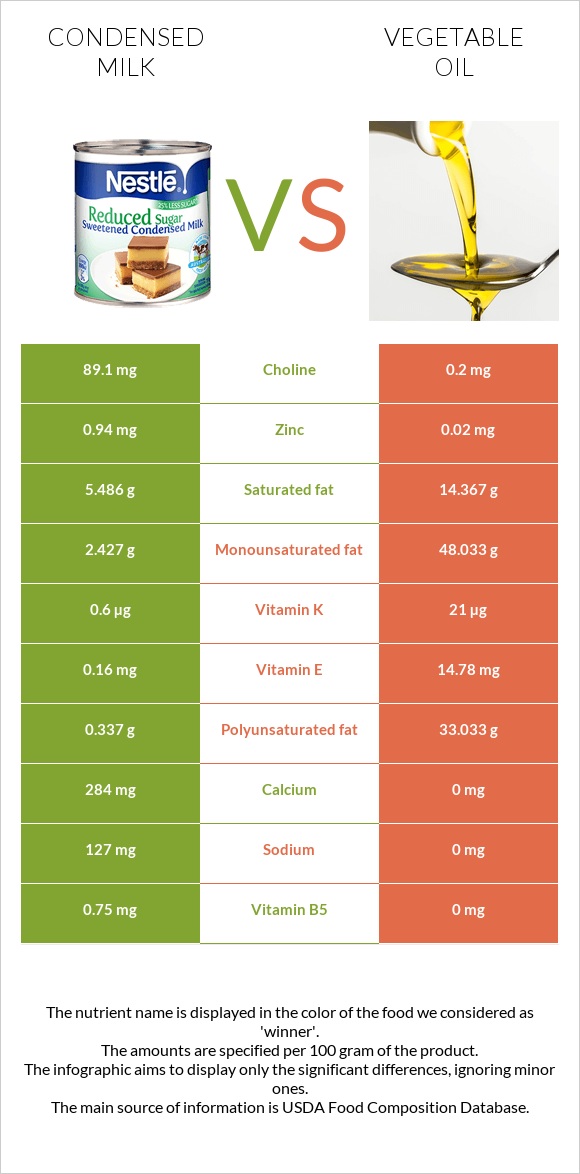 Condensed milk vs Vegetable oil infographic