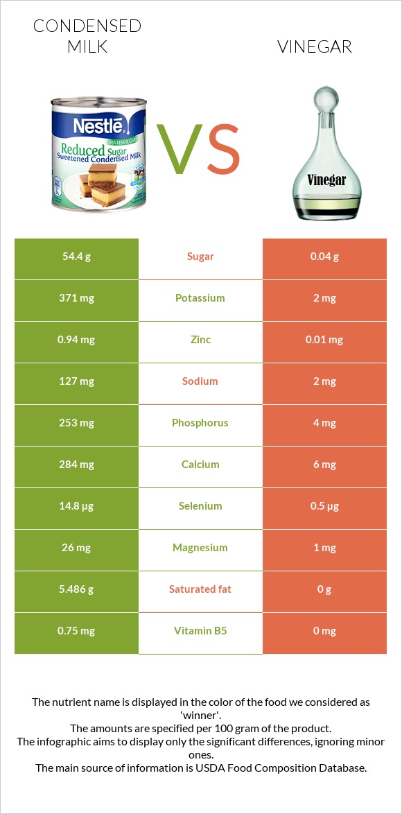 Խտացրած կաթ vs Քացախ infographic