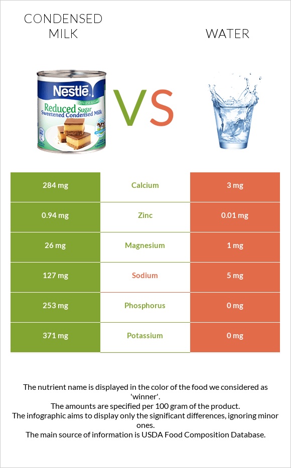 Condensed milk vs Water infographic