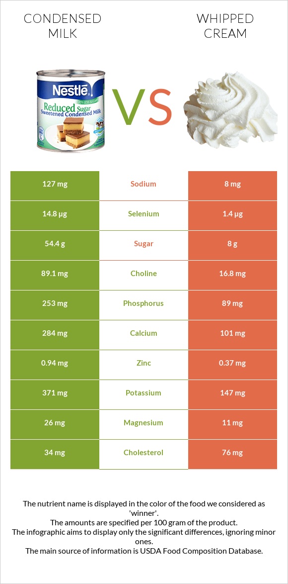 Condensed milk vs Whipped cream infographic