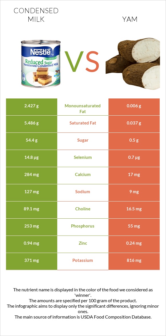 Խտացրած կաթ vs Քաղցր կարտոֆիլ infographic