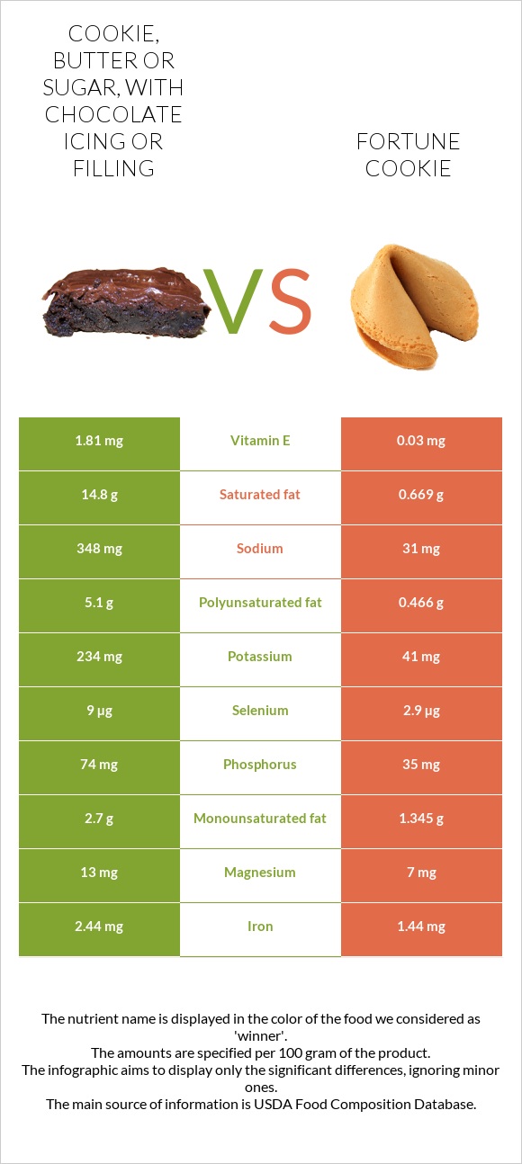 Cookie, butter or sugar, with chocolate icing or filling vs Fortune cookie infographic