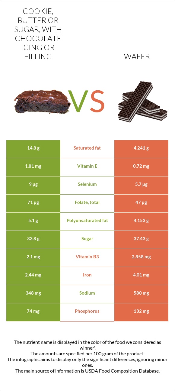 Cookie, butter or sugar, with chocolate icing or filling vs Wafer infographic