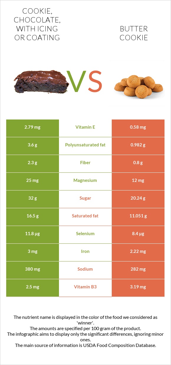 Cookie, chocolate, with icing or coating vs Butter cookie infographic