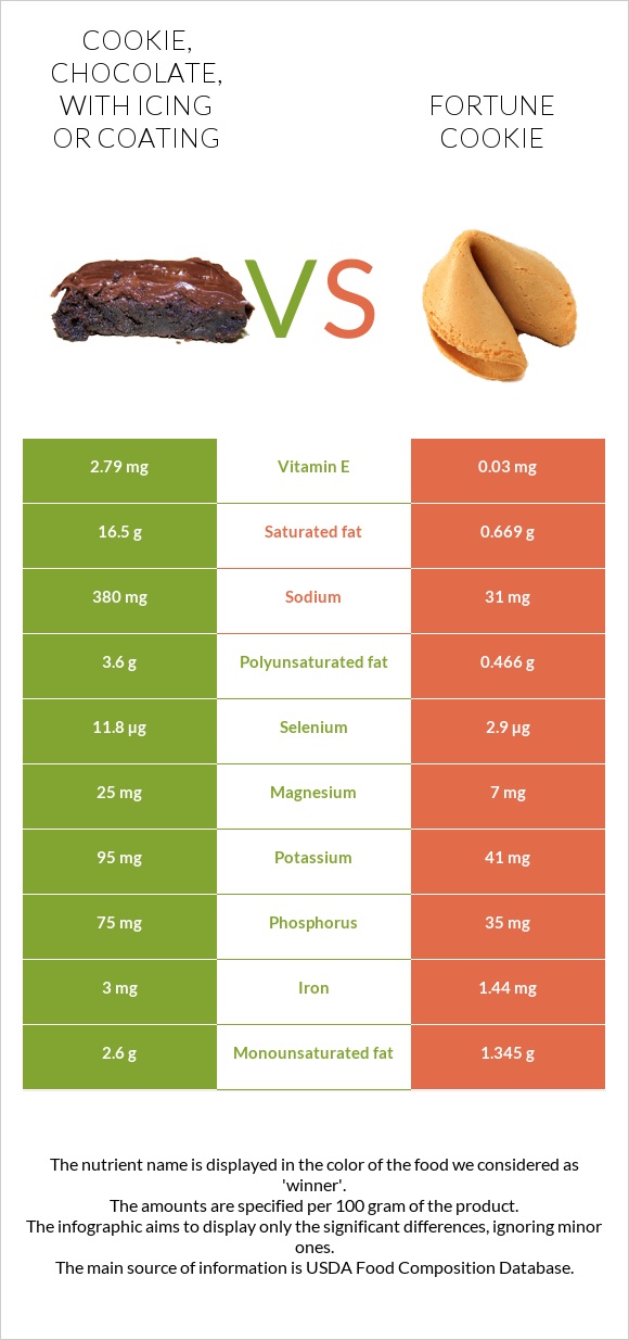 Cookie, chocolate, with icing or coating vs Fortune cookie infographic