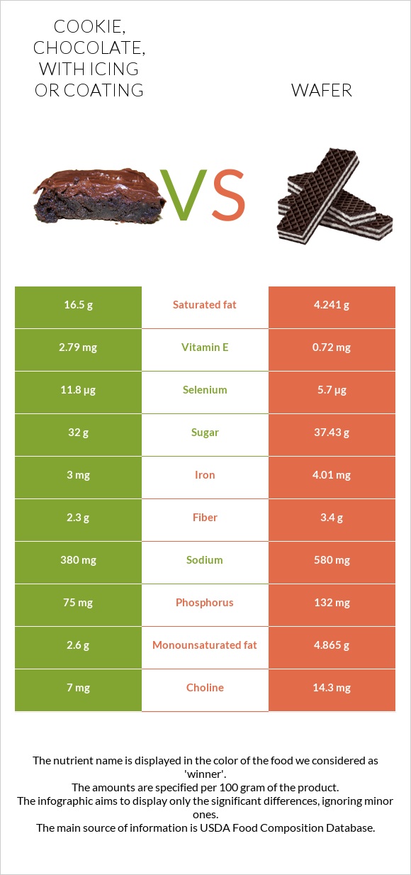 Cookie, chocolate, with icing or coating vs Wafer infographic