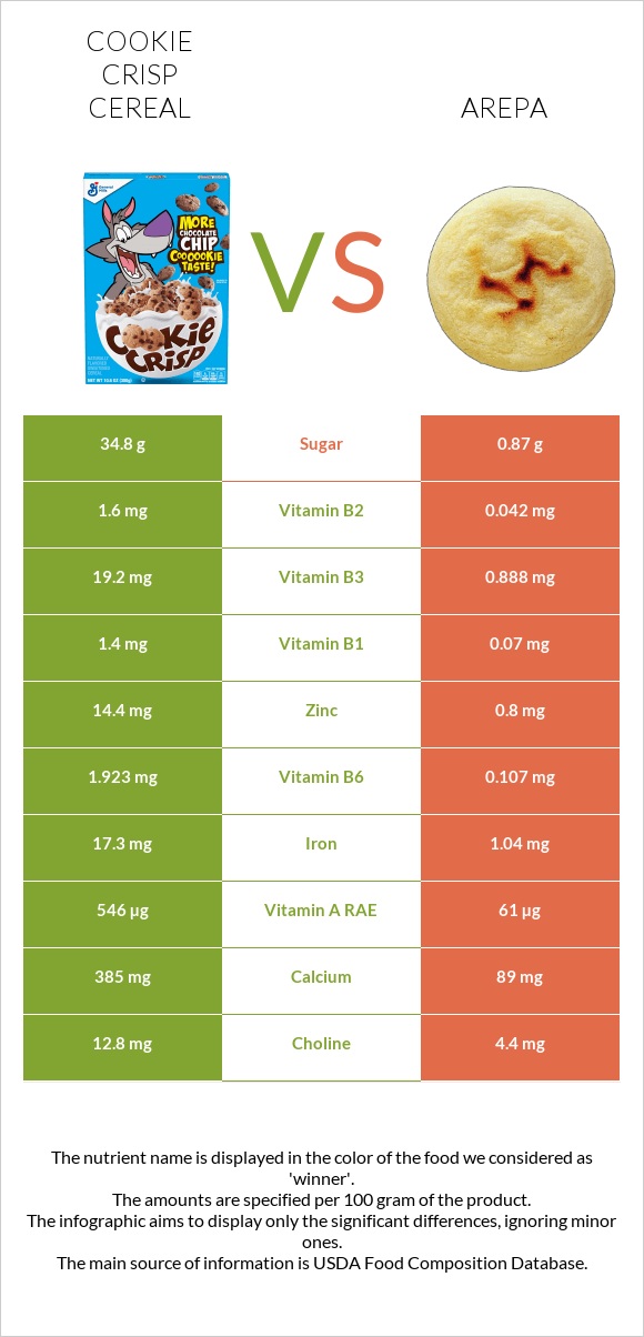 Cookie Crisp Cereal vs Arepa infographic