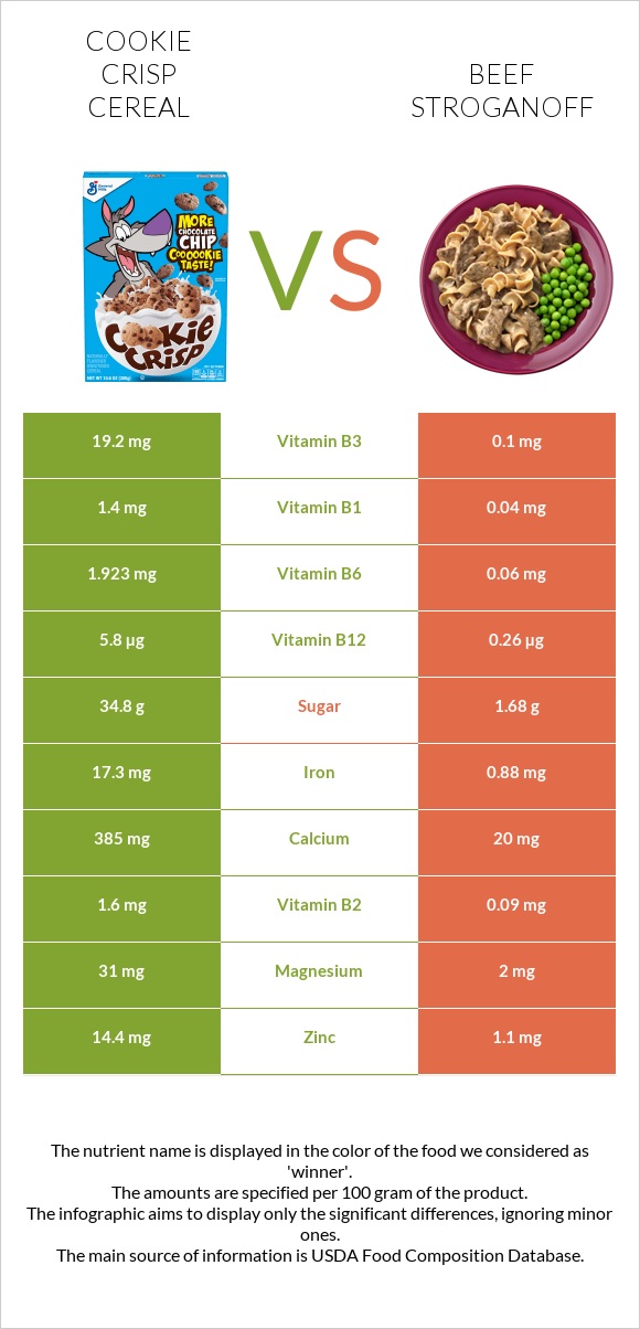 Cookie Crisp Cereal vs Beef Stroganoff infographic