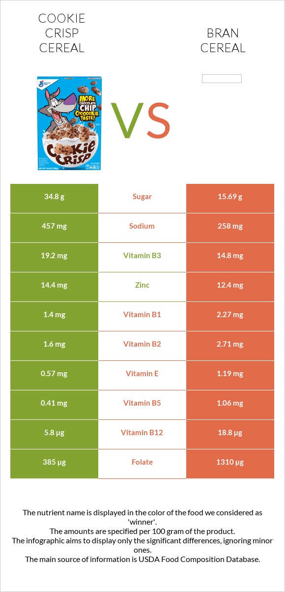 Cookie Crisp Cereal vs Bran cereal infographic