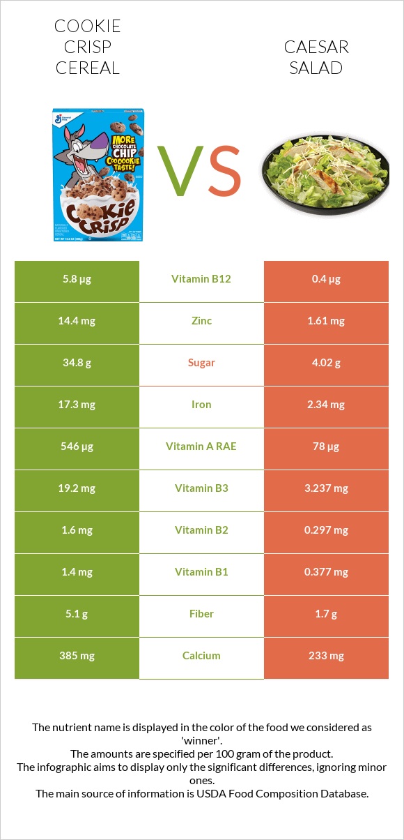 Cookie Crisp Cereal vs Caesar salad infographic
