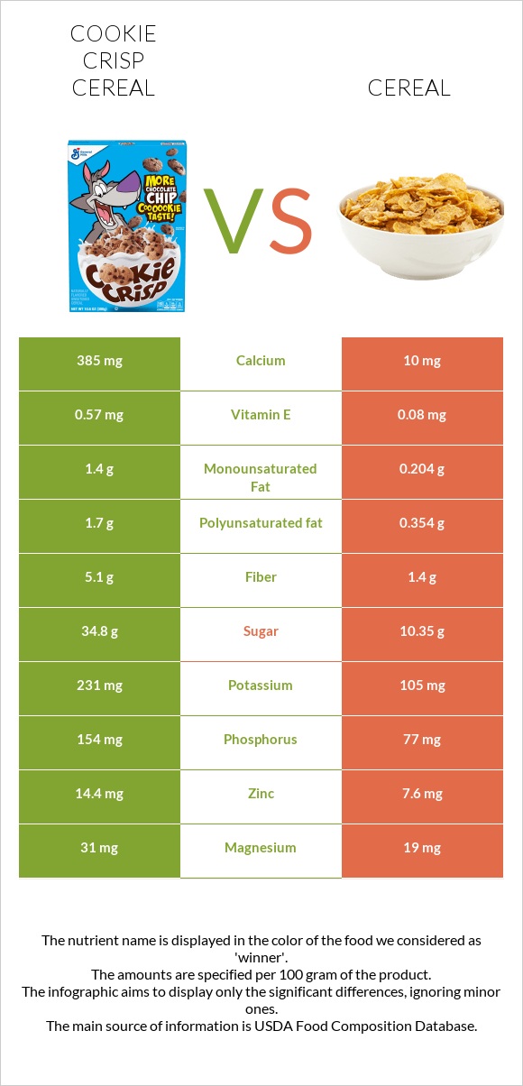 Cookie Crisp Cereal vs Cereal infographic