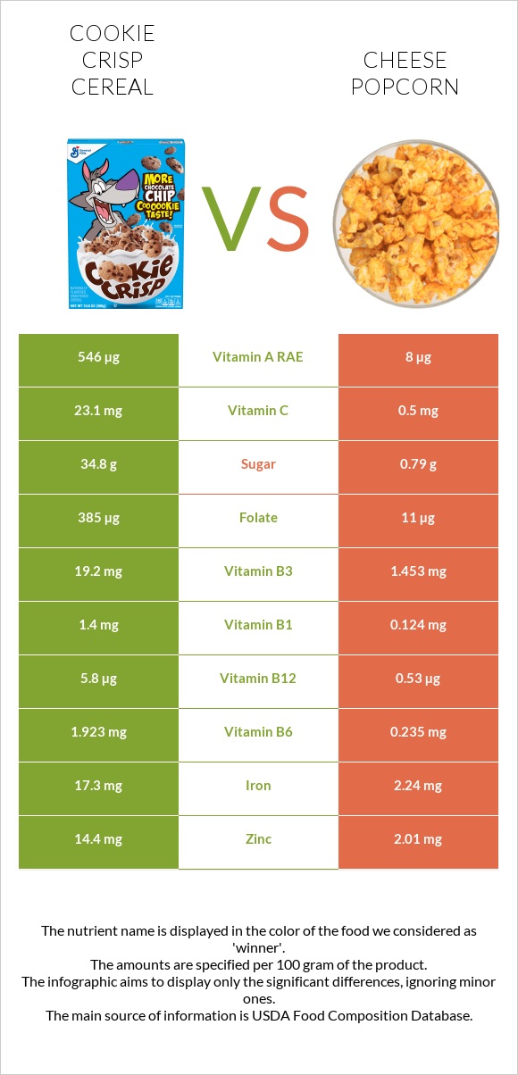Cookie Crisp Cereal vs Cheese popcorn infographic