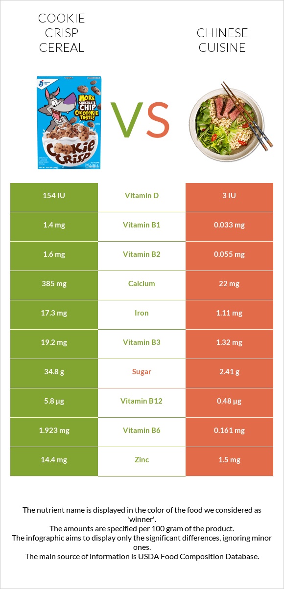 Cookie Crisp Cereal vs Չինական խոհանոց infographic