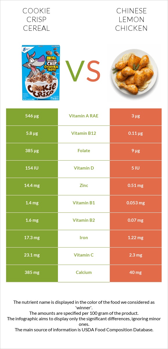 Cookie Crisp Cereal vs Chinese lemon chicken infographic