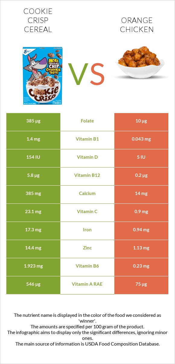 Cookie Crisp Cereal vs Chinese orange chicken infographic
