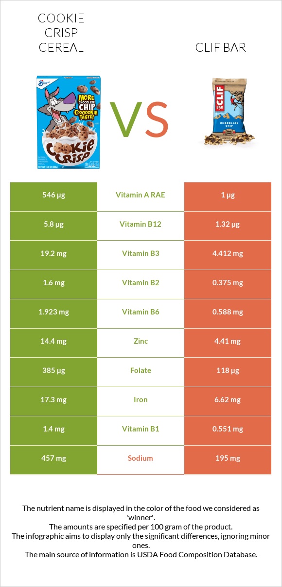 Cookie Crisp Cereal vs Clif Bar infographic