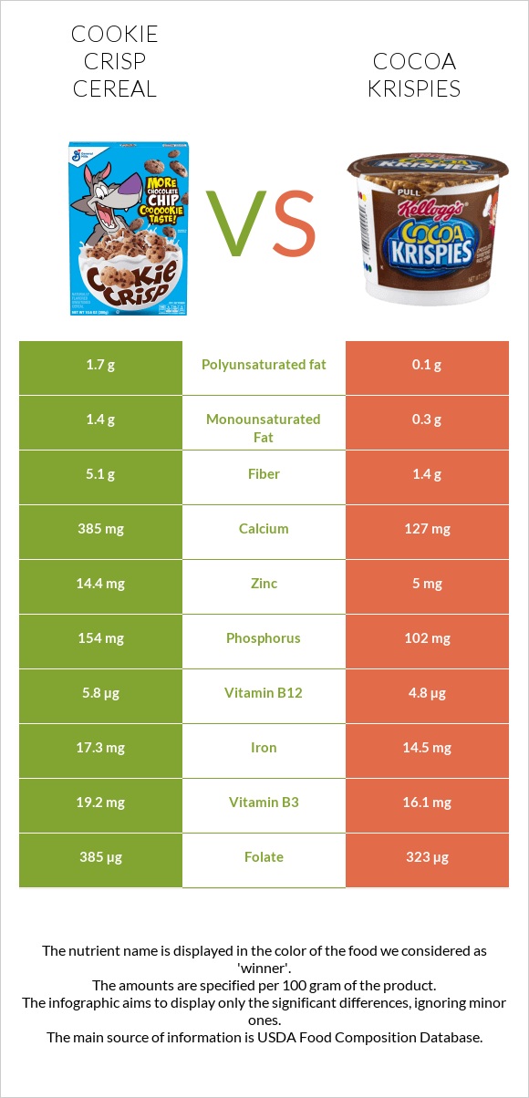 Cookie Crisp Cereal vs Cocoa Krispies infographic
