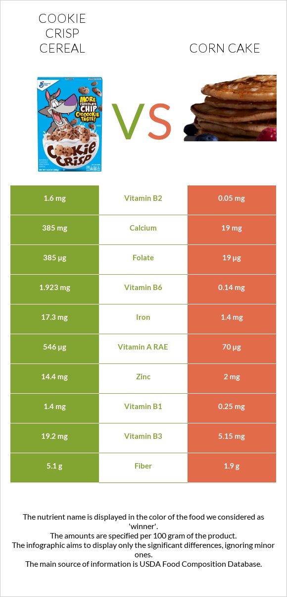 Cookie Crisp Cereal vs Corn cake infographic
