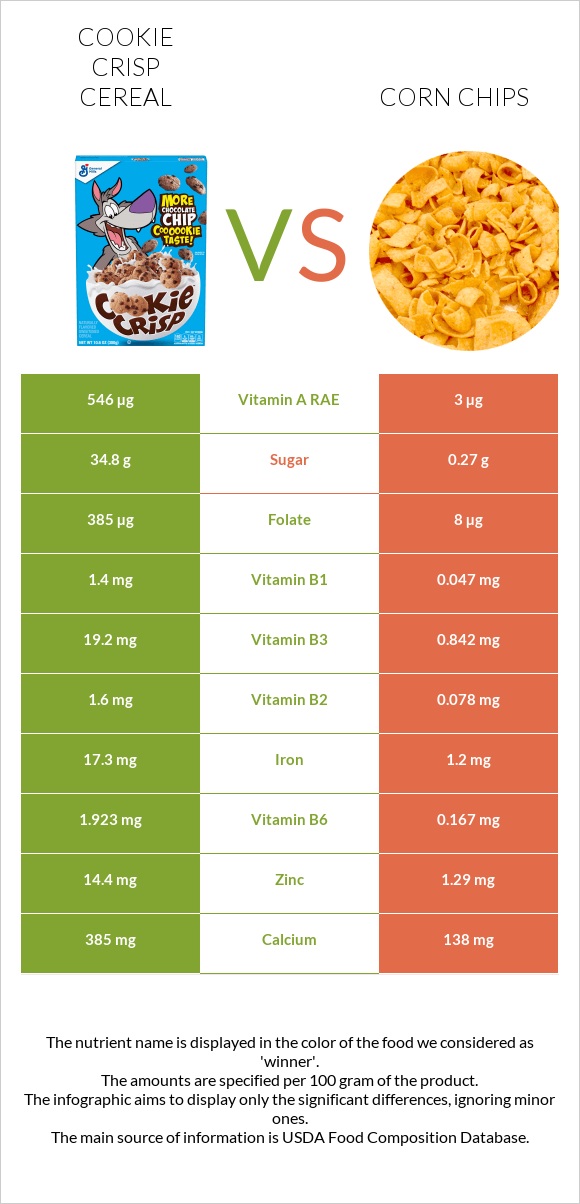 Cookie Crisp Cereal vs Corn chips infographic