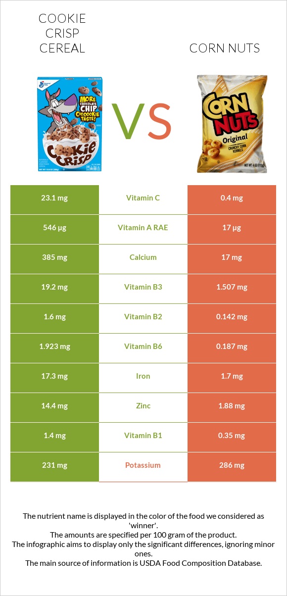 Cookie Crisp Cereal vs Corn nuts infographic