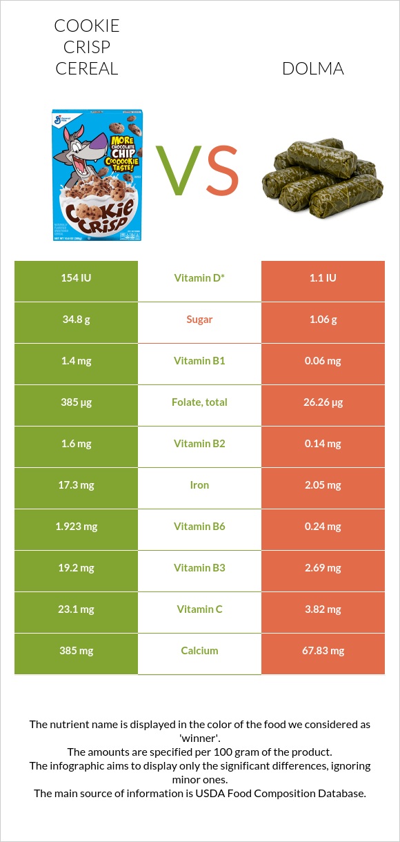 Cookie Crisp Cereal vs Dolma infographic