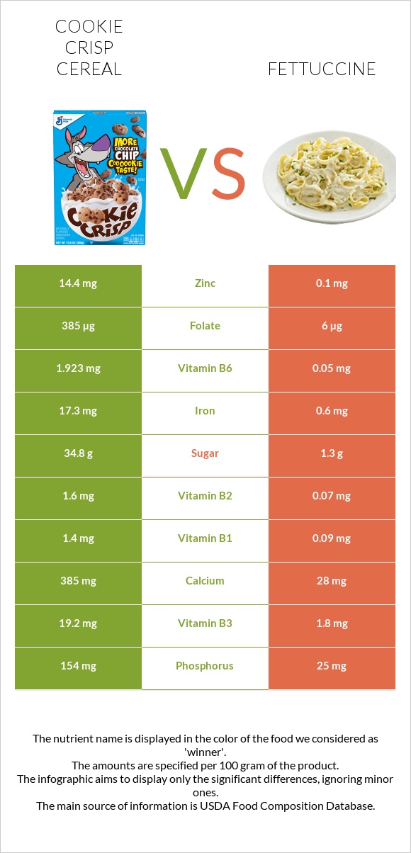Cookie Crisp Cereal vs Fettuccine infographic