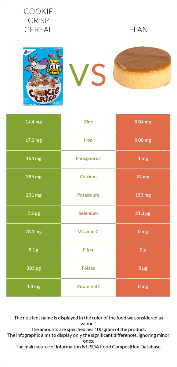 Cookie Crisp Cereal vs Flan infographic