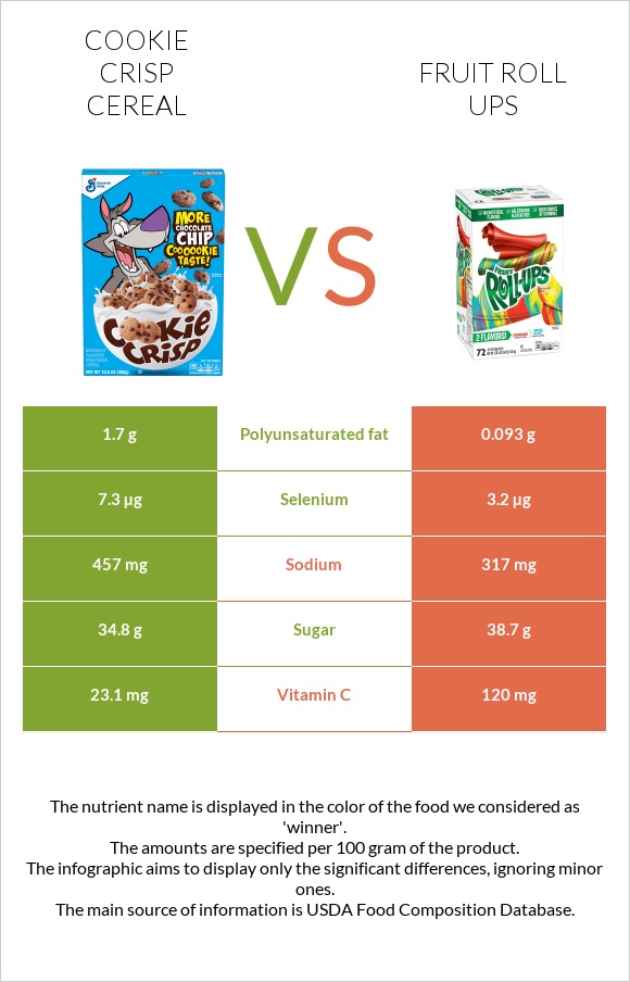 Cookie Crisp Cereal vs Fruit roll ups infographic